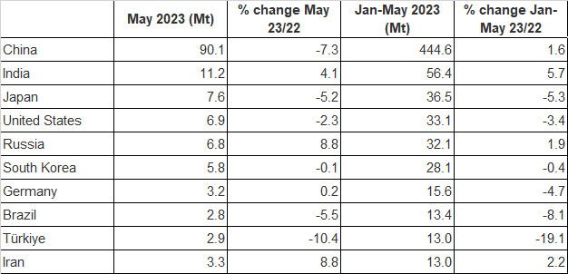 Top 10 quốc gia sản xuất thép trong tháng 5/2023