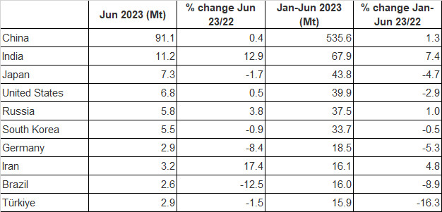 Top 10 quốc gia sản xuất thép trong tháng 6/2023