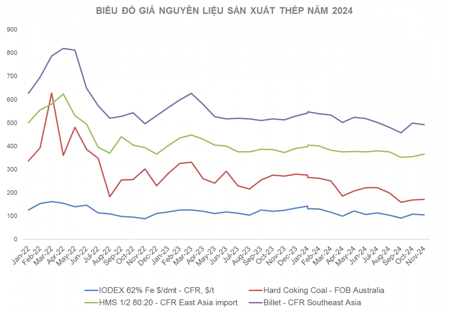 Biểu đồ giá nguyên liệu sản xuất thép năm 2024