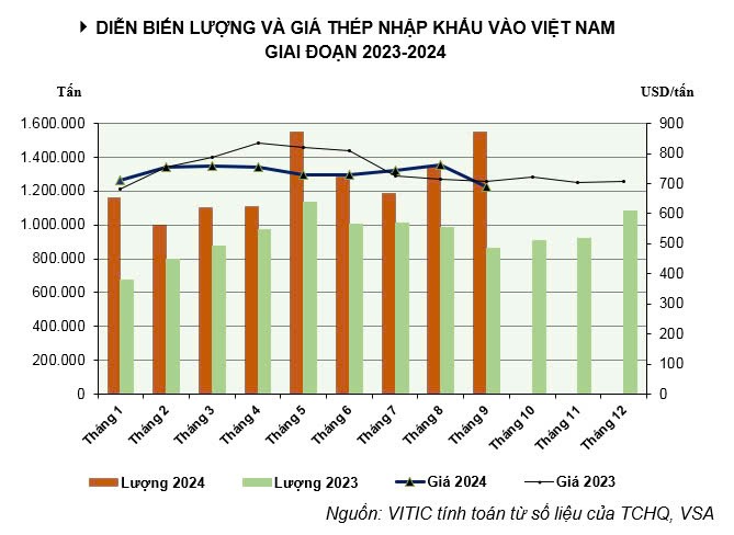 Diễn biến lượng và giá thép nhập khẩu vào Việt Nam giai đoạn 2023-2024