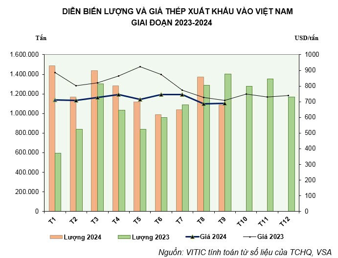 Diễn biến lượng và giá thép xuất khẩu giai đoạn 2023-2024