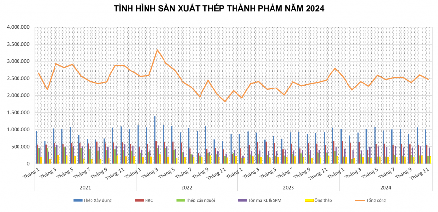 Tình hình sản xuất thép thành phẩm năm 2024