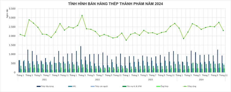 Tình hình bán hàng thép thành phẩm năm 2024