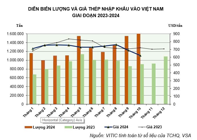 Diễn biến lượng và giá thép nhập khẩu vào Việt Nam giai đoạn 2023-2024