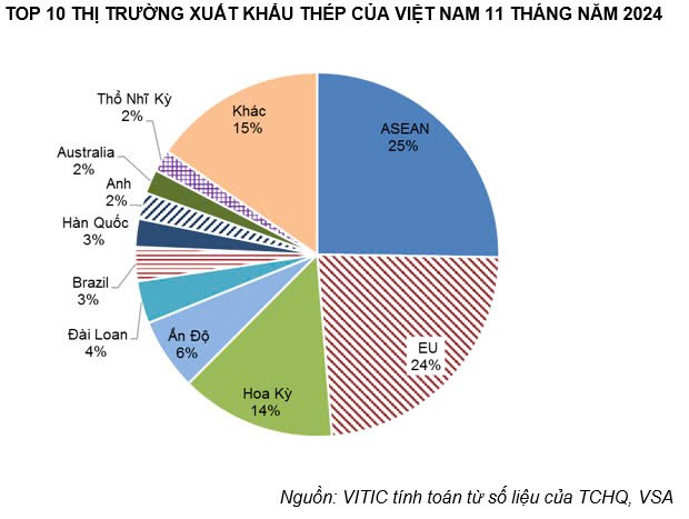 Top 10 thị trường xuất khẩu thép của Việt Nam năm 2024