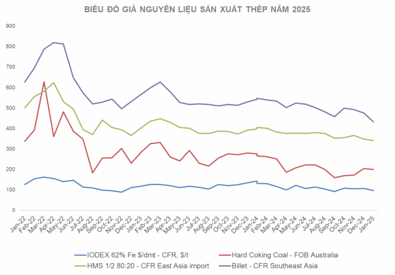 Biểu đồ giá nguyên liệu sản xuất thép năm 2025