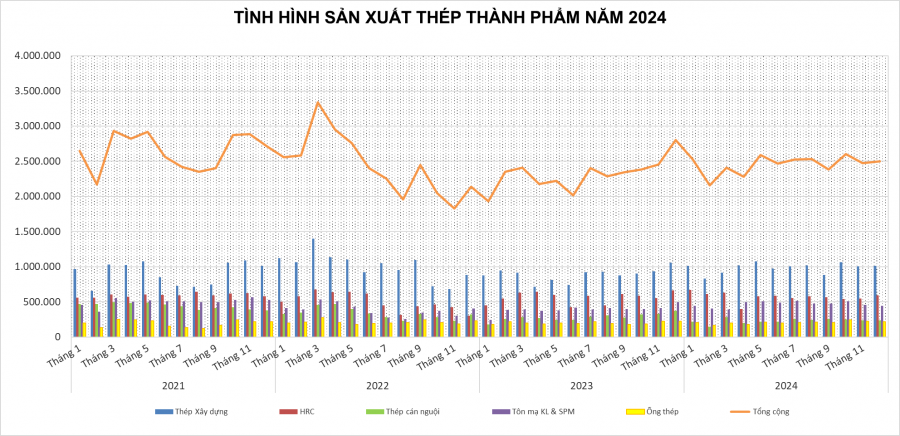 Tình hình sản xuất thép thành phẩm năm 2024