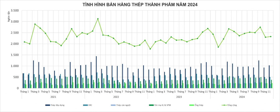 Tình hình bán hàng thép thành phẩm năm 2024