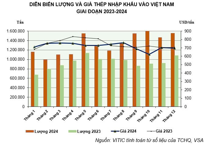 Diễn biến lượng và giá thép nhập khẩu vào Việt Nam giai đoạn 2023-2024