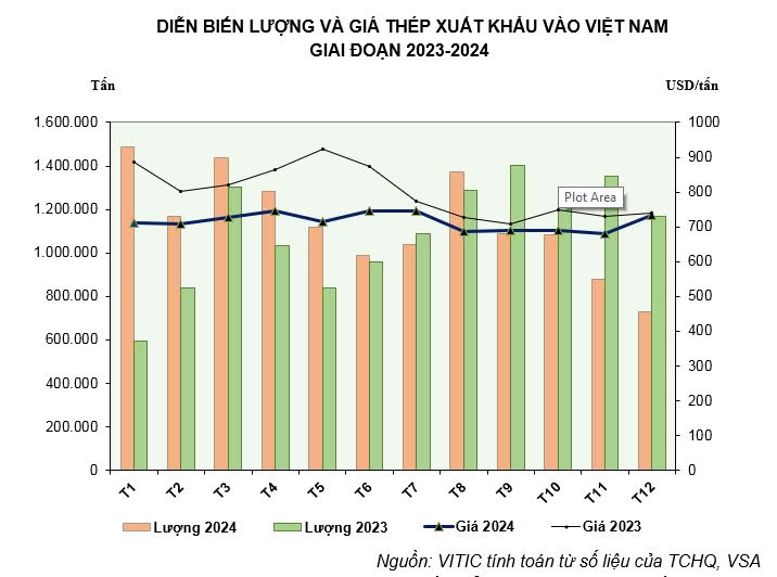 Diễn biến lượng và giá thép xuất khẩu giai đoạn 2023-2024