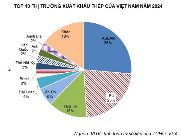 Top 10 thị trường xuất khẩu thép của Việt Nam năm 2024