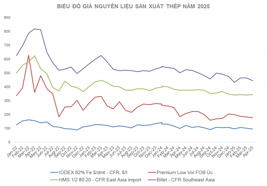 Biểu đồ giá nguyên liệu sản xuất thép năm 2025