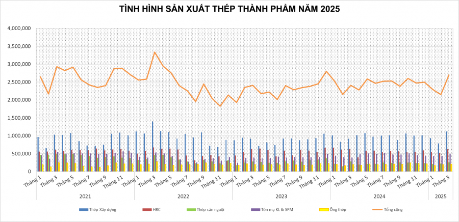 Tình hình sản xuất thép thành phẩm năm 2025