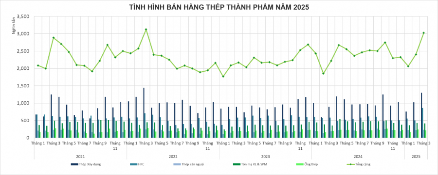 Tình hình bán hàng thép thành phẩm năm 2025