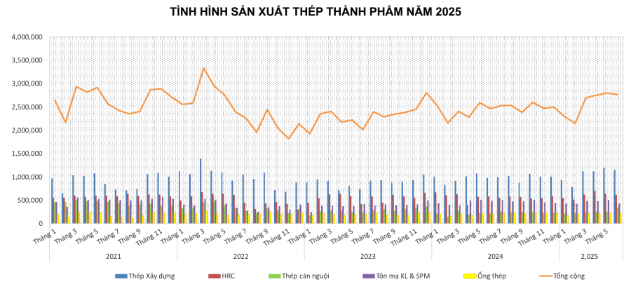 Tình hình sản xuất thép thành phẩm năm 2025