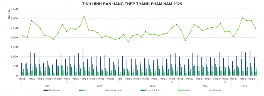 Tình hình bán hàng thép thành phẩm năm 2025