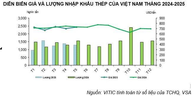 Diễn biến lượng và giá thép nhập khẩu vào Việt Nam