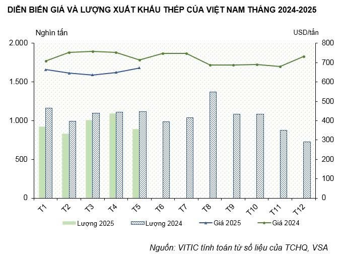 Tình hình sản xuất thép thành phẩm năm 2025