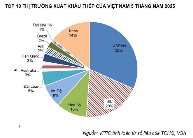 Top 10 thị trường xuất khẩu thép của Việt Nam năm 2025